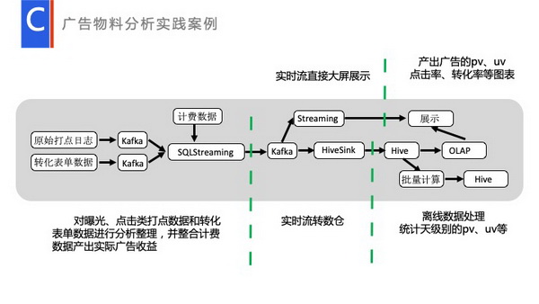 流式數據處理在數據工廠的應用與實踐