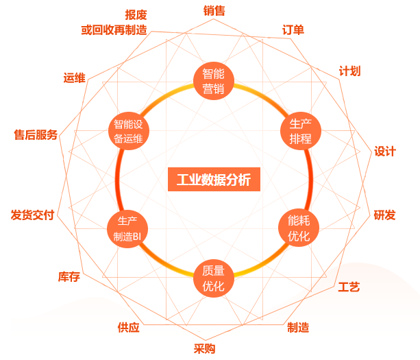 如何將工廠數據分析出業務價值?這8種工業大數據應用場景完美get